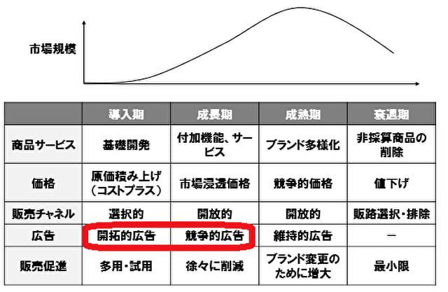 製品ライフサイクルの考え方
