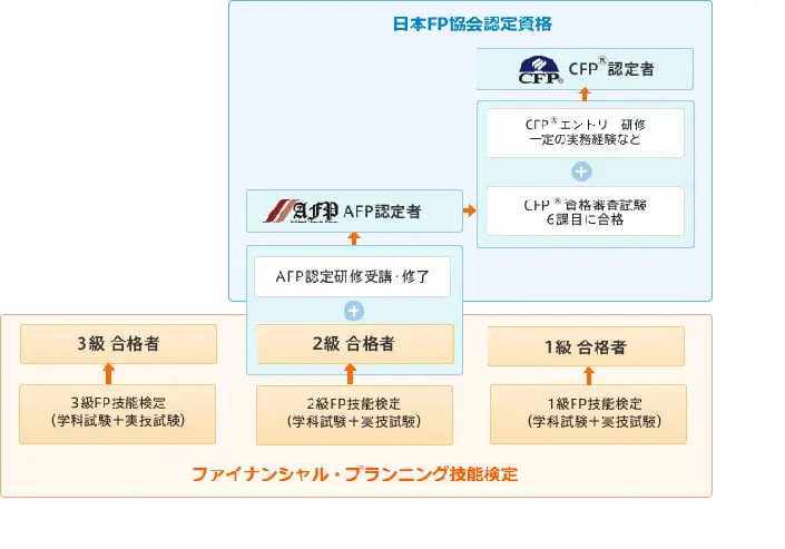 ファイナンシャルプランナー（FP）の資格取得にかかる費用とは